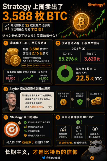 A Chinese-language infographic from @hippo688 analyzing Strategy's Bitcoin sales: '上周卖出了 3,588 枚 BTC' (sold 3,588 BTC last week), with sections explaining the sale amount of $216M, Q2 2026 figures showing 85,296 BTC bought vs 3,620 sold, a quote from Saylor about reducing BTC issuance to gain investor trust, and Strategy's true goals including increasing BTC per share and credit rating.