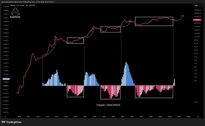 A TradingView chart titled "Bitcoin / U.S. Dollar · 1M · CRYPTO" displays BTC/USD price action alongside a "Copper/Gold MACD" indicator, with three white rectangles highlighting periods where the MACD turned positive (blue bars) that preceded Bitcoin's major bullish breakouts. The post suggests that Copper/Gold MACD turning positive signals a heating business cycle, though its impact on Bitcoin is lagged and depends on investor risk appetite amid currently poor market sentiment.