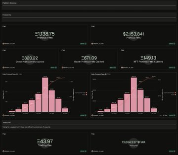 A dashboard displaying financial or streaming metrics, including revenue of £11,138.75 and £2,153,841, alongside bar charts for 'Kako Passive Rank Owned' and 'Kako Product Daily Claimed'.