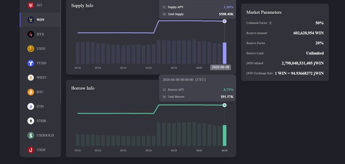 The image presents a dashboard that offers information about the cryptocurrency market, specifically related to Bitcoin. It displays two lines of text side by side - one reading "WIN ECONOMY Continues to Grow A healthy DeFi ecosystem cannot exist without active asset flows and sustained growth in user demand" and another stating "focus on what is in the image and how it relates to the post". The dashboard also shows a line graph, possibly illustrating market trends or performance.