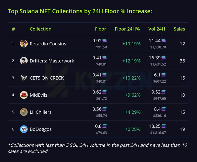 A data table titled 'Top Solana NFT Collections by 24H Floor % Increase' lists collections including Retardio Cousins (+19.19%), Drifters: Masterwork (+12.19%), CETS ON CREEK (+10.22%), MidEvils, Lil Chillers, and BoDoggos.