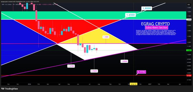 A TradingView chart of XRP/USD displays a multi-colored "5 Color Code" technical analysis overlay with Gartley pattern price levels labeled (1.6000, 1.6500, 1.3800, 0.2400, 0.2300, 0.2700) and an "EGRAG CRYPTO" watermark, emphasizing "Structure > Noise" by highlighting key harmonic levels rather than minor price fluctuations.
