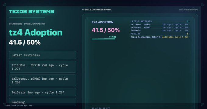 Tezos Systems 'Visible Chamber Panel' non-detailed view showing tz4 Adoption at 41.5/50% (+1.6pp) with a list of latest switches including tz11BMsr, tz3Uzcea, TezOasis, and ptn2iKG.