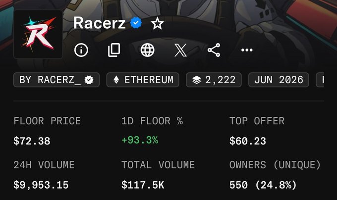 The image shows a NFT collection stats page for "Racerz" on Ethereum, displaying a floor price of $72.38 (+93.3% in 24h) with 24H volume of $9,953.15, 2,222 items, and 550 unique owners as of June 2026. This aligns with the post celebrating the collection's growth from $7 to a ~$70 floor price.