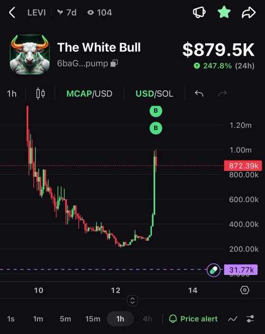 A trading chart for the meme coin 'The White Bull' (LEVI) showing a market cap of $879.5K with a 247.8% gain over 24 hours, featuring a green candlestick surge.