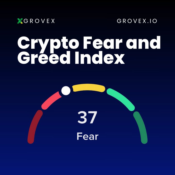 A Crypto Fear and Greed Index graphic from Grovex.io showing a current score of 37, indicating 'Fear', displayed on a semicircular gauge.
