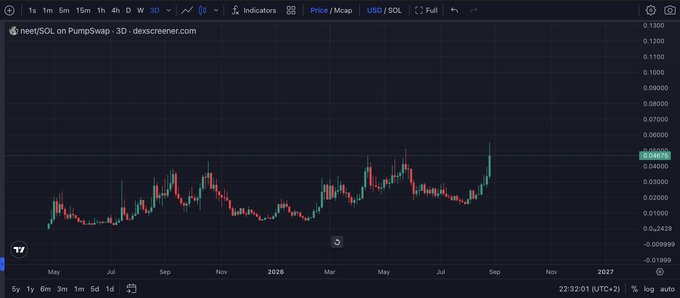 A 3-day candlestick chart on DexScreener for 'neet/SOL on PumpSwap' showing price action in USD/SOL spanning several months up to September 2026.