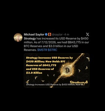 A tweet from Michael Saylor (@saylor) posted 4 minutes ago announces that Strategy has increased its USD Reserve by $450 million. As of 7/12/2026, the company holds 843,775 BTC and $3.0 billion in USD Reserves (ticker: $MSTR $STRC), with an attached image highlighting the updated reserve figures.