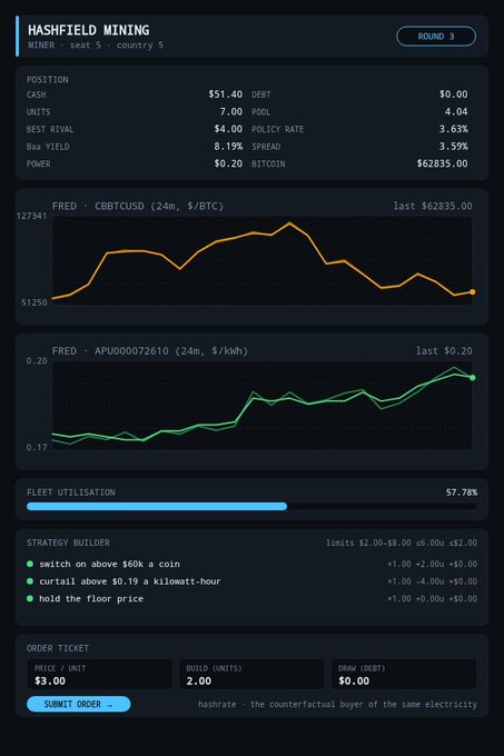 A dark-themed dashboard for a game called 'HASHFIELD MINING' showing round 3 statistics including cash ($51.40), units (7.00), and Bitcoin ($62835.00), with price charts for FRED/CBBTCUSD and electricity prices.