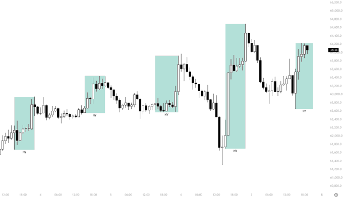 A Bitcoin ($BTC) candlestick chart highlights five New York trading sessions (marked "NY" with shaded teal boxes) across consecutive days, showing notable price volatility and momentum shifts each time the NY session opened around 18:00. The chart visually supports the post's observation that the NY market session consistently produced similar, pronounced price reactions in BTC, peaking near $65,200.