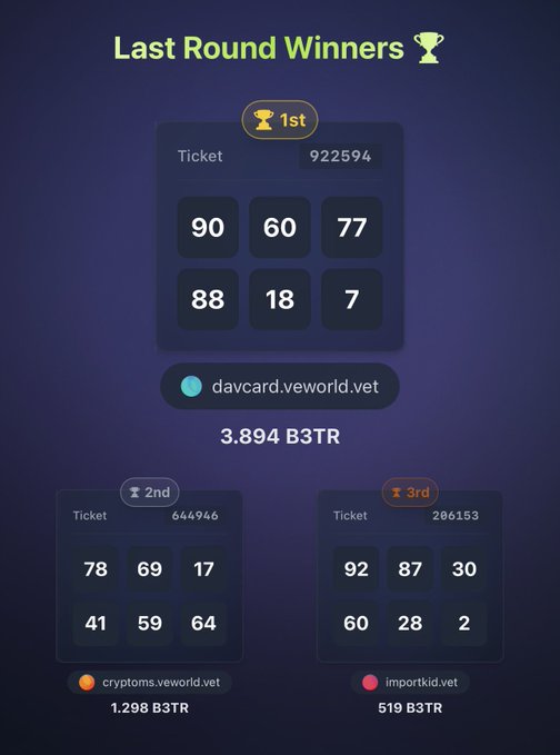 A 'Last Round Winners' leaderboard showing 1st place davcard.veworld.vet with ticket 922594 winning 3.894 B3TR, 2nd place cryptoms.veworld.vet winning 1.298 B3TR, and 3rd place importkid.vet winning 519 B3TR.