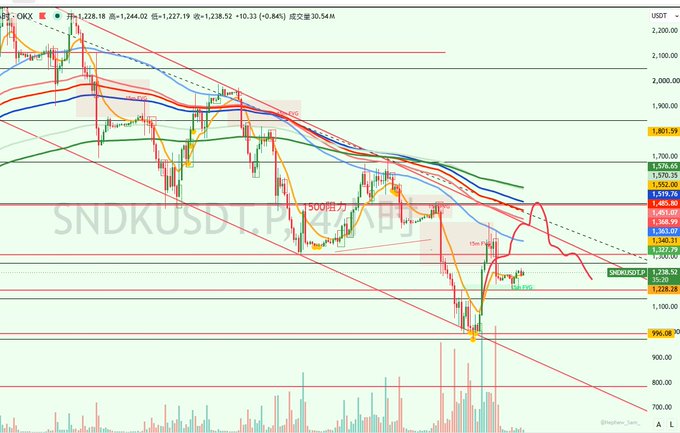 A candlestick chart of SNDKUSDT.P (Sandisk) on OKX shows the price trading at 1,228.18 with a 0.84% decline, featuring multiple moving averages and a descending trendline from 2,200 down toward 1,228 support. The chart illustrates continued bearish momentum, with the post's commentary about anticipated market sell-offs suggesting the asset could break below its current 1,228 level.