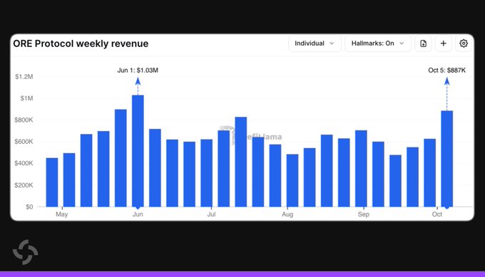 A bar chart titled 'ORE Protocol weekly revenue' showing revenue from May to October, with notable peaks of $1.03M on Jun 1 and $887K on Oct 5.
