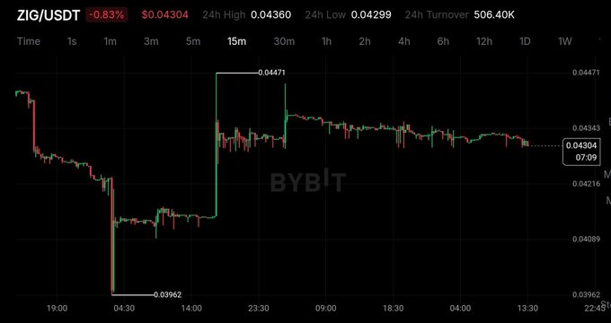 A 15-minute ZIG/USDT candlestick chart from Bybit shows the asset down 0.83% at $0.04304, with a sharp drop to $0.03962 before a strong recovery to a high of $0.04471, visually illustrating the trader's points about equal lows, a lower fair value gap (FVG), and buyers stepping in to prevent further downside before the next major move.