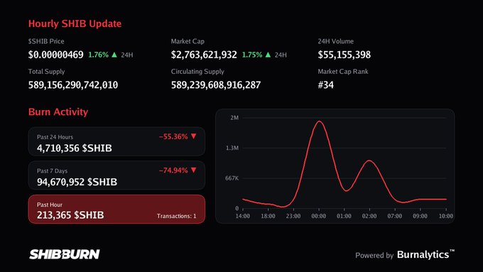 An Hourly SHIB Update dashboard shows SHIB price at $0.00000469 (up 1.76%), market cap of $2,763,621,932, and a burn activity chart with significantly declining rates (-55.36% past 24 hours).