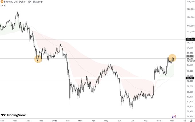 A TradingView financial chart titled 'Bitcoin / U.S. Dollar · 1D · Bitstamp', displaying daily BTC/USD price action with candles, moving averages, and two highlighted circular zones at approximately 86,000 and 86,273.