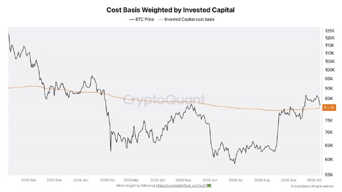 A line chart titled "Cost Basis Weighted by Invested Capital" compares BTC Price against the invested capital cost basis from late 2025 to October 2026, showing Bitcoin's price currently hovering around the $80.5K threshold, which aligns with the critical cost-basis support level highlighted in the post.