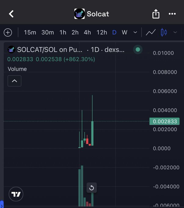 A TradingView candlestick chart for 'SOLCAT/SOL on Pu... dex' showing a price of 0.002833 (+862.30%) with significant volatility on a 1D timeframe.