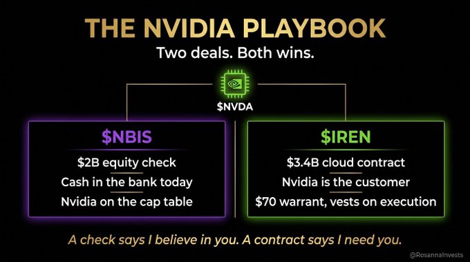 The image, titled "The NVIDIA Playbook: Two deals. Both wins," contrasts Nvidia's investments by showing a $2B equity check to $NBIS (cash in the bank with Nvidia on the cap table) versus a $3.4B cloud contract with $IREN (Nvidia as customer, plus a $70 warrant vesting on execution). The graphic visually reinforces the post's argument that while both deals look different, they represent equally valuable wins for Nvidia and the respective companies.