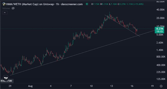 A 1-hour candlestick chart of HMM/WETH market cap on Uniswap from dexscreener, showing price action rising from ~125K to a local peak near 40M before pulling back to 8.27M, with ascending and descending trendlines forming a possible bull flag pattern. The "hmm higher" caption reflects the recent bounce off the lower trendline support, with H: 8.31M (+15.60%) confirming bullish recovery momentum.