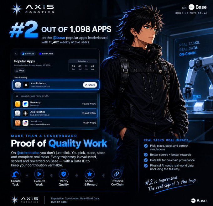 A promotional graphic for 'Axis Robotics' ranking #2 out of 1,098 apps on the Base leaderboard with 13,482 weekly active users, featuring an anime-style character and a breakdown of app rankings.