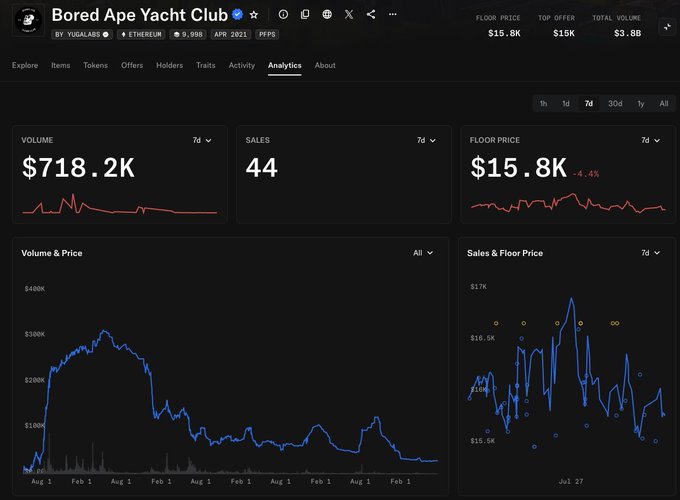 The image displays the analytics page for the Bored Ape Yacht Club (BAYC) NFT collection, showing a current floor price of $15.8K (down 4.4%) over 7 days, with total volume of $718.2K and 44 sales, alongside a "Volume & Price" chart depicting a dramatic decline from peaks around $400K to current lows. This visual supports the post's observation that BAYC's floor price has plummeted from its all-time high of over $300K to under $16K, illustrating the significant collapse in NFT valuations the poster is reacting to.