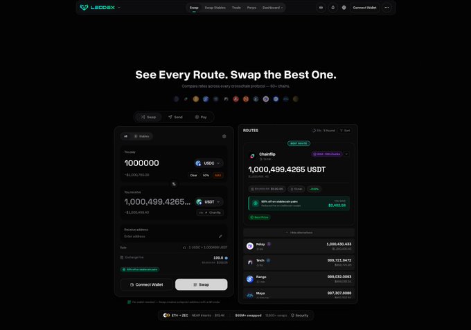 Screenshot of the LEDDEX cryptocurrency exchange website homepage with the tagline 'See Every Route, Swap the Best One,' showing a USDT/USDC swap interface with 1,000,000 input and 1,000,499.4265 output.