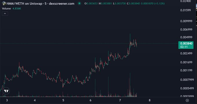 A cryptocurrency trading chart from dexscreener.com showing HMM/WETH pair with the current price highlighted at 0.003840 and a +5.12% change.