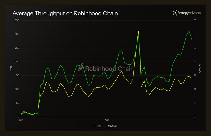A line graph titled 'Average Throughput on Robinhood Chain' by Entropy Advisors, displaying TPS (yellow) and MGas/s (green) data from Jul 1 to late August, showing overall upward trends.