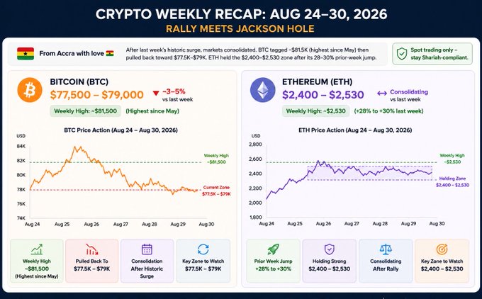 Crypto Weekly Recap infographic for Aug 24-30, 2026 titled 'Rally Meets Jackson Hole,' showing Bitcoin (BTC) at $77,500-$79,000 down 3-5%, and Ethereum (ETH) at $2,400-$2,530 consolidating, with price action charts for both.