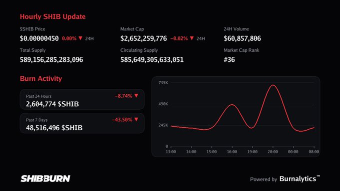 An hourly SHIB (Shiba Inu) cryptocurrency update dashboard from SHIBBURN showing SHIB price at $0.00000450, market cap of $2,652,259,776, and a burn activity chart with a -8.74% decline in the past 24 hours and -43.50% over 7 days.