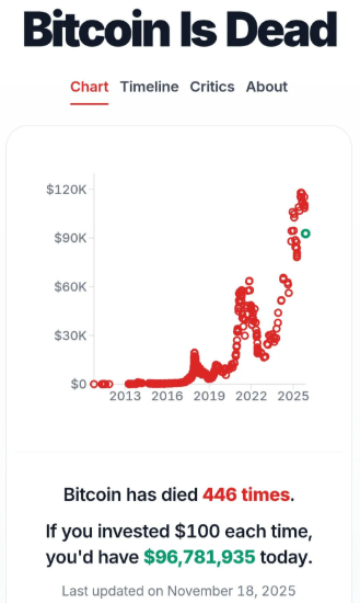 The image displays a "Bitcoin Is Dead" chart showing Bitcoin's price history from 2013 to 2025, with each red dot marking an instance where Bitcoin was declared "dead," totaling 446 deaths, while highlighting that a $100 investment at each death would now be worth $96,781,935. The accompanying post reinforces this by noting Bitcoin has been declared "about to die" nearly 500 times yet continues to multiply wealth for patient holders who don't panic sell during price corrections.
