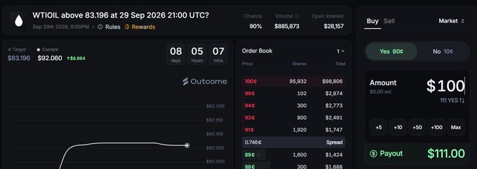 A trading interface shows a WTI Oil market prediction with a target of $83.196, 90% chance, and a $100 bet offering a $111.00 payout.