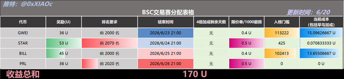 The image shows a page of an Alpha Daily report for June 20th at the top of the screen, which appears to be part of an Asian market data service, likely focused on stock trading strategies. Below the header, there's a table with columns for names and numbers, providing information about various stocks and their performance during the month of June in Asia.

The image includes some text that refers to the post, specifically talking about how to get an Airdrop on weekdays or weekends when trading stops at 6 o'clock. There is also a portion about a trade order total, which appears to be 1,761,064 GWEI (Asian Ripple) in size and a limit order volume of 60001 SLOTS remaining.