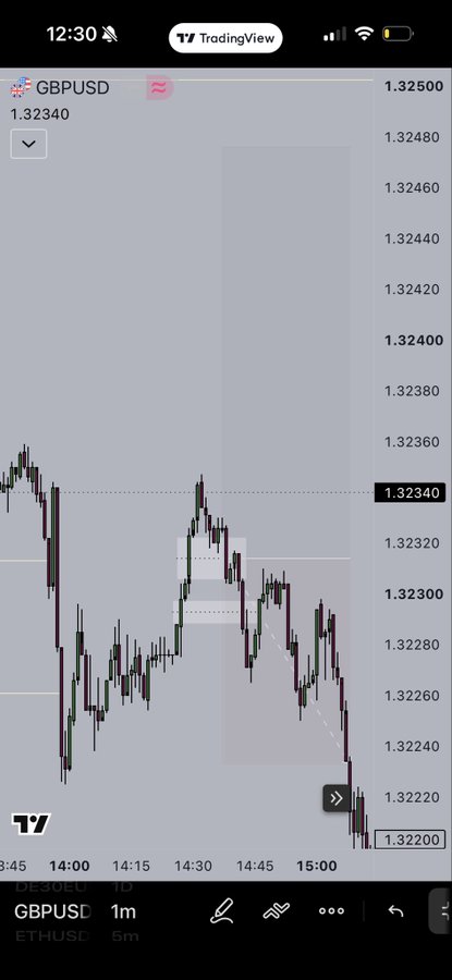 A TradingView mobile screenshot showing a GBPUSD 1-minute forex chart with candlestick price action between 1.32200 and 1.32500.
