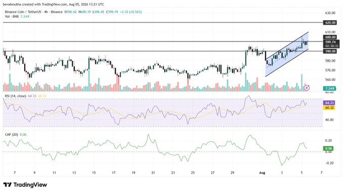A TradingView 4-hour chart of $BNB/USDT on Binance shows the price at $598.62, hovering just below the $600 mark within a rising parallel channel, with the RSI at 64.33 and CMF at 0.06—visually supporting the post's claim that BNB is "one step away from reaching $600."