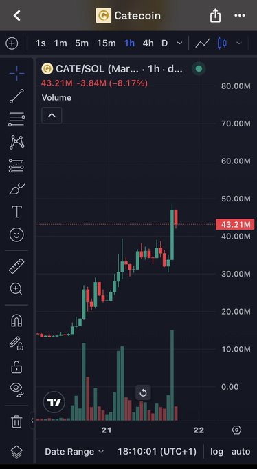 Catecoin trading chart on a mobile app showing CATE/SOL with a price of 43.21M, down 8.17%, on a 1-hour timeframe.