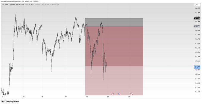 A TradingView chart of USD/JPY on a 30-minute timeframe shows recent price action with highlighted supply and demand zones around the 165.70–166.00 area, illustrating the trading setup referenced in the post.