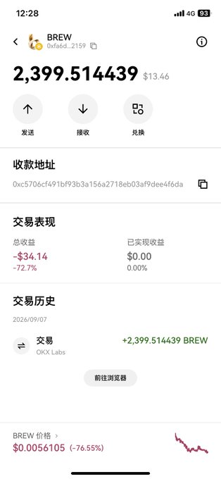 A mobile crypto wallet screenshot showing a BREW token balance of 2,399.514439 ($13.46) with a -72.7% loss and price at $0.0056105 (-76.55%).
