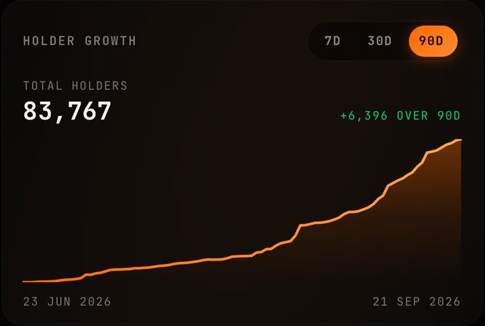 A dark dashboard showing 'HOLDER GROWTH' with 90D selected, displaying 'TOTAL HOLDERS 83,767' and '+6,396 OVER 90D' with an orange growth chart from 23 JUN 2026 to 21 SEP 2026.