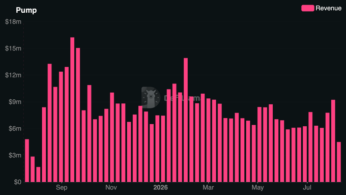 A bar chart titled "Pump" displays monthly revenue trends from August 2024 through mid-2025, showing a peak near $16m in September 2024 followed by a general decline and stabilization around $6-9m, visually supporting the post's argument that Pump's revenue trajectory is declining and potentially unsustainable, which may explain its low 2.3x revenue valuation multiple.