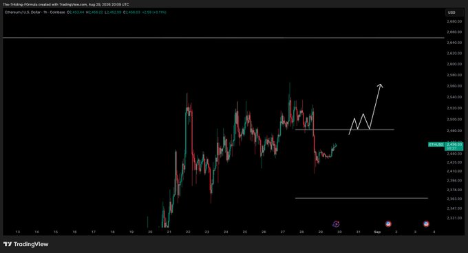 The image is a TradingView hourly candlestick chart of Ethereum (ETH/USD) showing price action around the $2,438-$2,482 range, with hand-drawn white lines and an upward arrow indicating a potential bullish breakout scenario. It visually supports the post's cautious outlook by illustrating the key $2,482 resistance level that ETH must reclaim to gain bullish momentum.