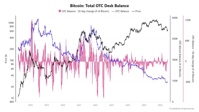 The image is a multi-axis chart titled "Bitcoin: Total OTC Desk Balance" tracking three metrics from 2018 to 2026: the OTC Balance (blue line, right axis in BTC), 30-day change in OTC balance (pink bars, far-right axis), and Bitcoin price (black line, left axis in USD). It visually supports the post's claim by showing the OTC balance plunging from a peak near 500-550K BTC around 2022 down to roughly 150K BTC currently, even as Bitcoin's price has climbed to around $120K—an all-time low in OTC supply that highlights aggressive whale accumulation despite "price bleeding" sideways action.