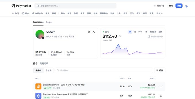 A Polymarket profile page for user '5htwr' (joined May 2026) showing $112.40 in earnings, a value of $1,499.87, profit of $1,338.47, 15,736 predictions, and active trades on Bitcoin and Ethereum price predictions.