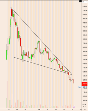 A candlestick chart of $SPCX showing a clear downtrend within a descending channel pattern, with the stock declining from around $215 to $122 over approximately one month from mid-June to mid-July, confirming the bearish trend referenced in the post.
