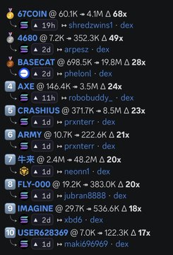 A crypto trading leaderboard screenshot showing the top 10 performers, with 67COIN leading at +4.1M (4.1%), followed by 4680 (+352.3K), BASECAT (+19.8M), AXE (+3.5M), and CRASHIUS (+371.7K) among others, all marked with low-cap indicators and recent listing times. The image relates to the post as a showcase of successful early trades or token picks, promoting a trading team or signal group that claims strong returns right at the start of the week.