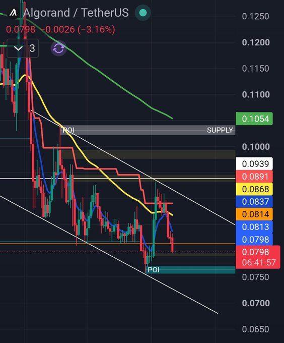 A financial chart displaying the Algorand / TetherUS (ALGO/USDT) trading pair, showing a current price of 0.0798 with a decline of -3.16%, alongside technical indicators including moving averages, supply/resistance levels, and Point of Interest (POI) markers.