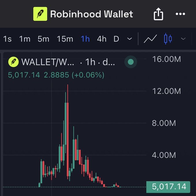 A Robinhood Wallet chart displaying WALLET/W... trading at 5,017.14 with a 2.8885 (+0.06%) change on a 1-hour timeframe, showing a price spike pattern with red and green candlesticks.