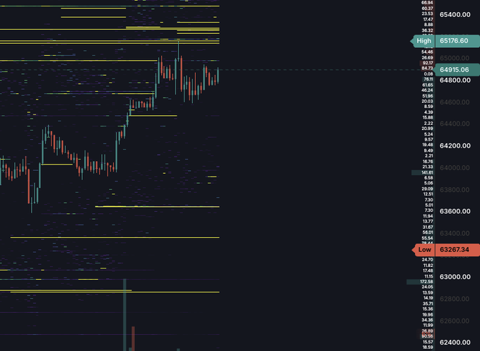 A candlestick chart of Bitcoin ($BTC) showing price action between approximately 63,267 and 65,176, with a large cluster of yellow horizontal volume profile bars indicating heavy selling pressure near the highs, supporting the claim of significant seller activity.