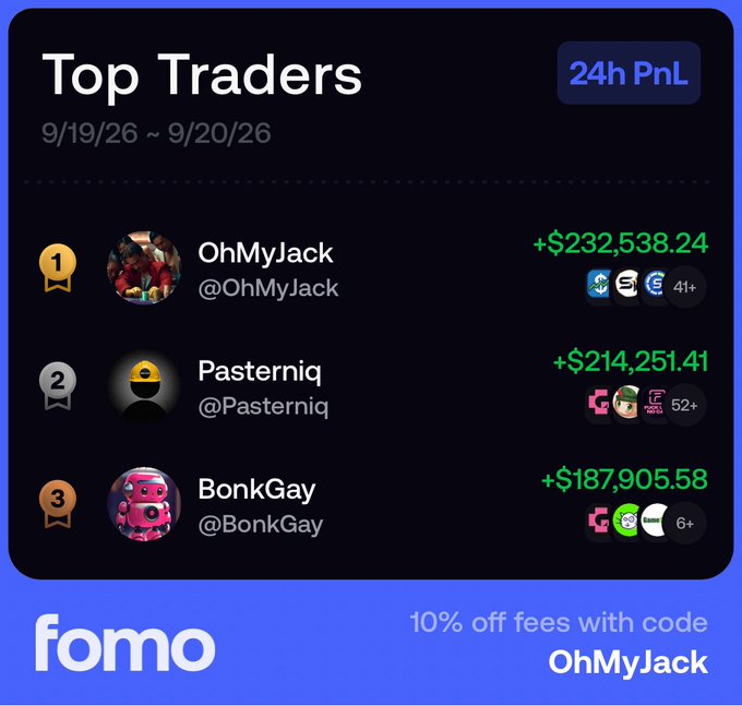 The image shows a "Top Traders" leaderboard on Fomo for 9/19/26 – 9/20/26, with @OhMyJack leading at #1 with +$232,538.24 in 24h PnL, followed by @Pasterniq (+$214,251.41) and @BonkGay (+$187,905.58).

The post tagging @fomo directly references the leaderboard, celebrating OhMyJack's #1 ranking on the platform.